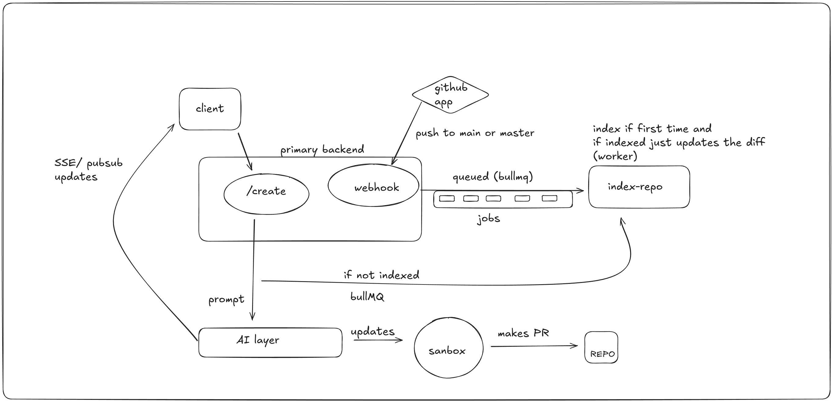 AI Engineer Workflow